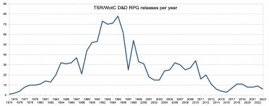 D&D releases (50 year graph).jpg