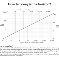 734px-How_far_away_is_the_horizon.png