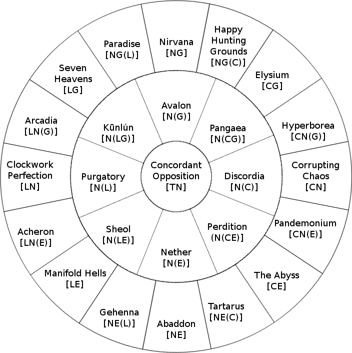 Pathfinder RPG Creating an OGC "great wheel" setting for Pathfinder?