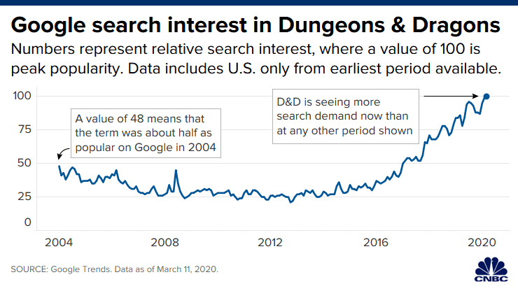 106437014-158394502582620200311_dnd_google_search_interest.png