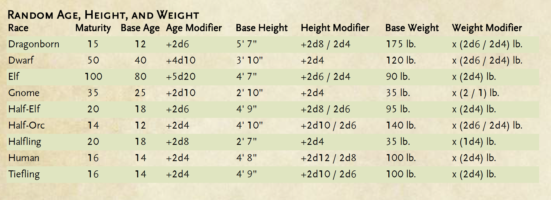 View 25 Height And Weight Chart Dnd 5E