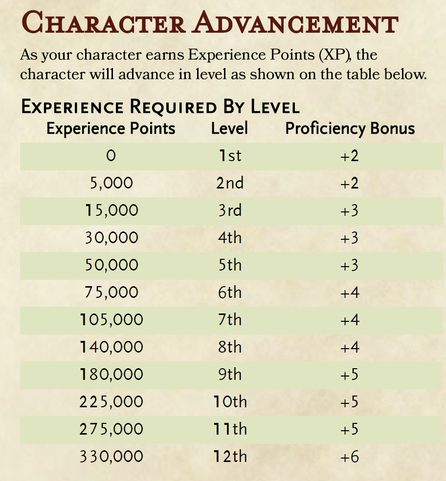 Dnd 5e Leveling Chart