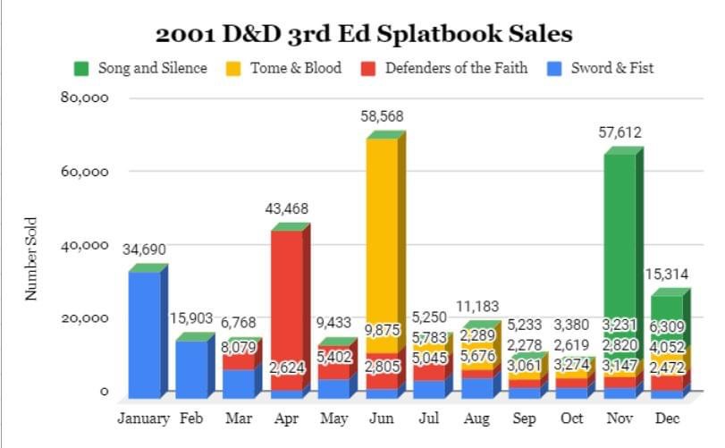 2001 D&D splatbooks sales chart.jpg