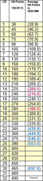 2024 Monster Manual - Hit Points (Yaarel).png