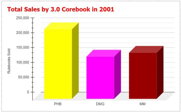 3.0 Core Rulebooks sales 2001 aggregate.png