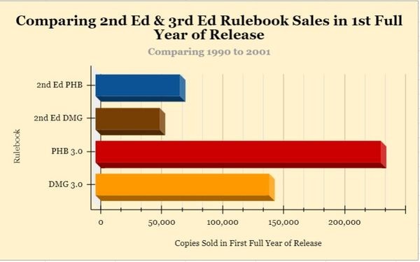 3.0 Core Rulebooks sales 2001 comparison to 2E.jpg