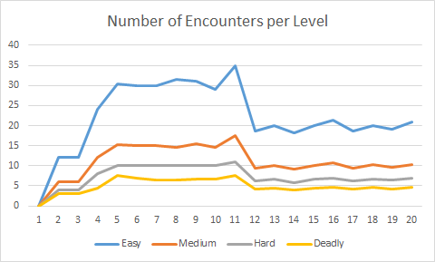 - 5e encounters per level (Dale M).png