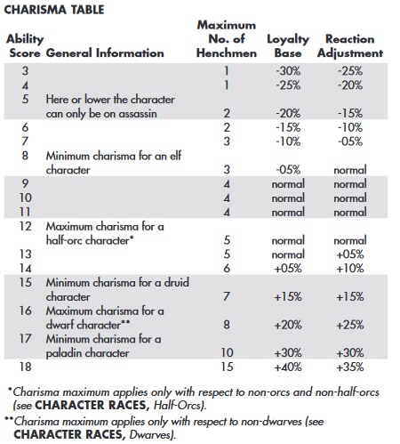 AD&D 1E Charisma table.jpg
