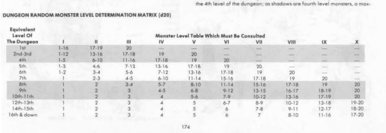 AD&D 1E DMG random encounter by level table.JPG