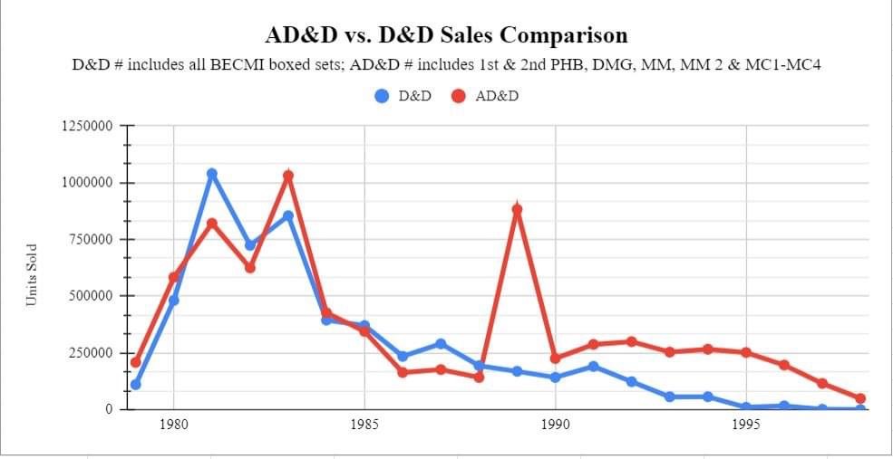 AD&D vs. D&D sales.jpeg
