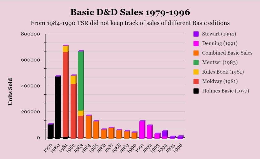 Basic D&D sales.jpg