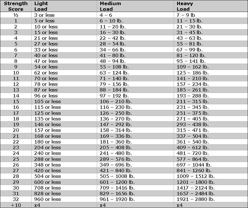 Pathfinder Strength Chart