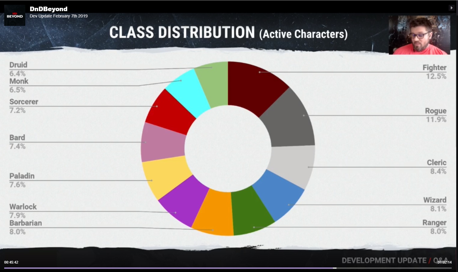 D D 5e D D Beyond Updated Character Popularity En World Dungeons Dragons Tabletop Roleplaying Games