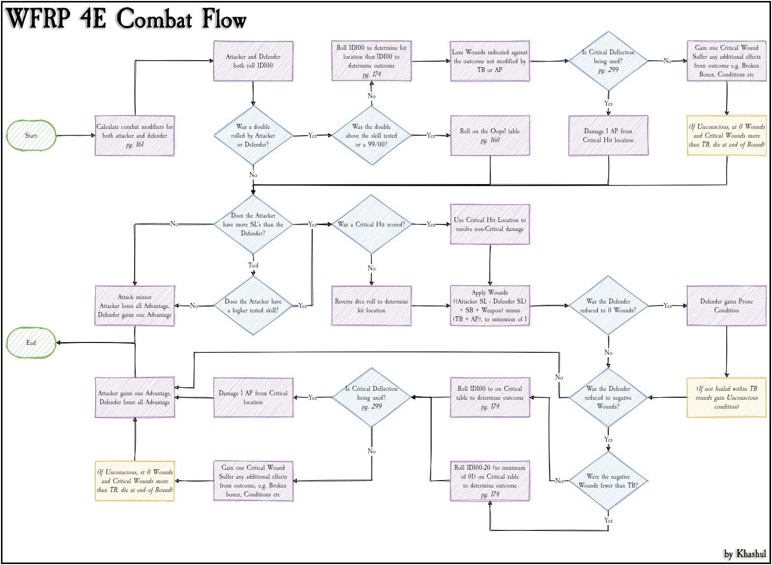 Copy of WFRP Combat Flow (Sketch).png