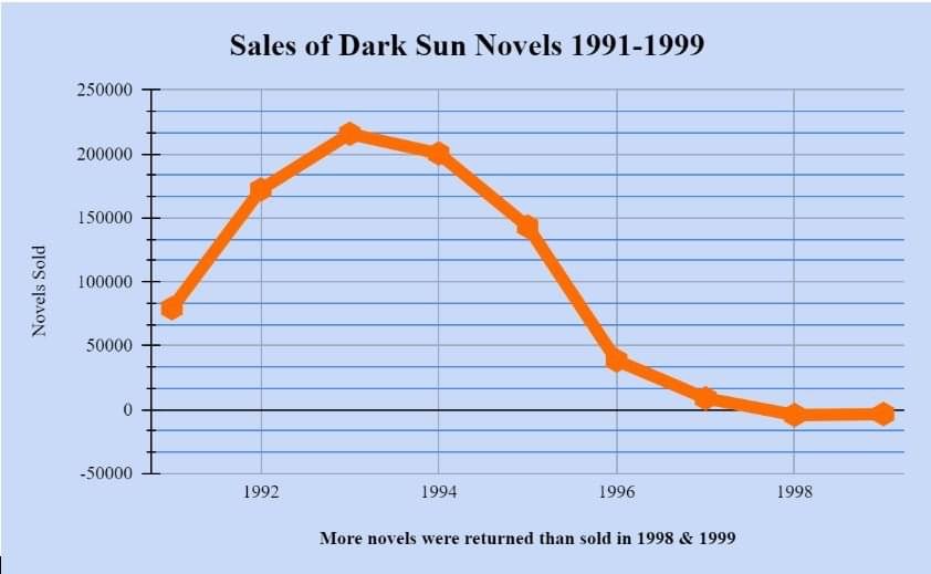 Dark Sun novels sales.jpeg
