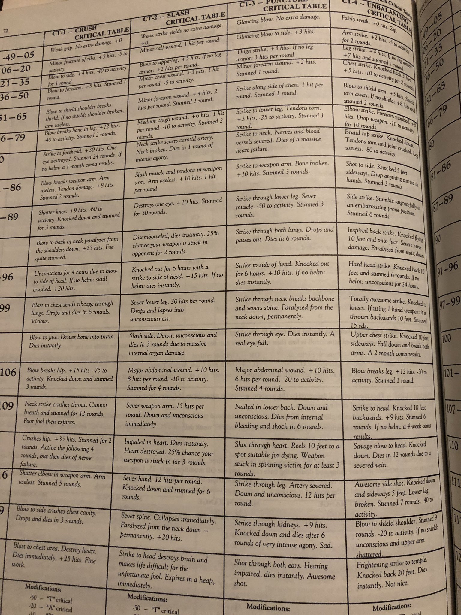 D100 Critical Hit Chart