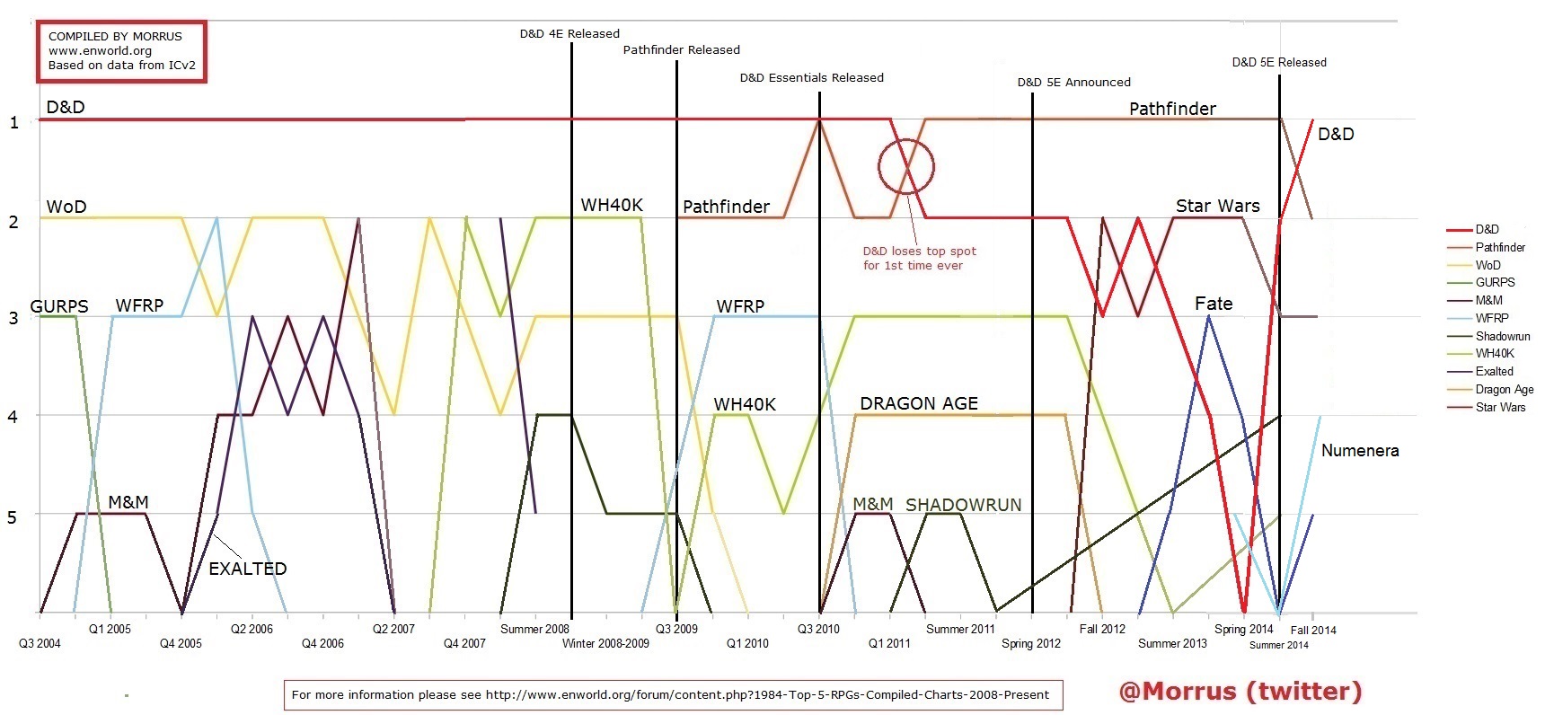 enworld_icv2graph1_morrus.jpg
