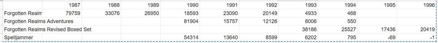 Forgotten Realms and Spelljammer sales entries.jpeg
