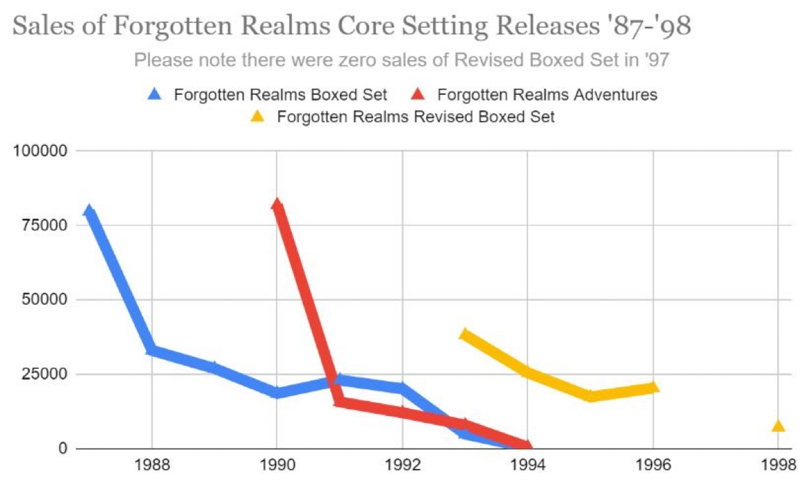 Forgotten Realms settings sales.jpg