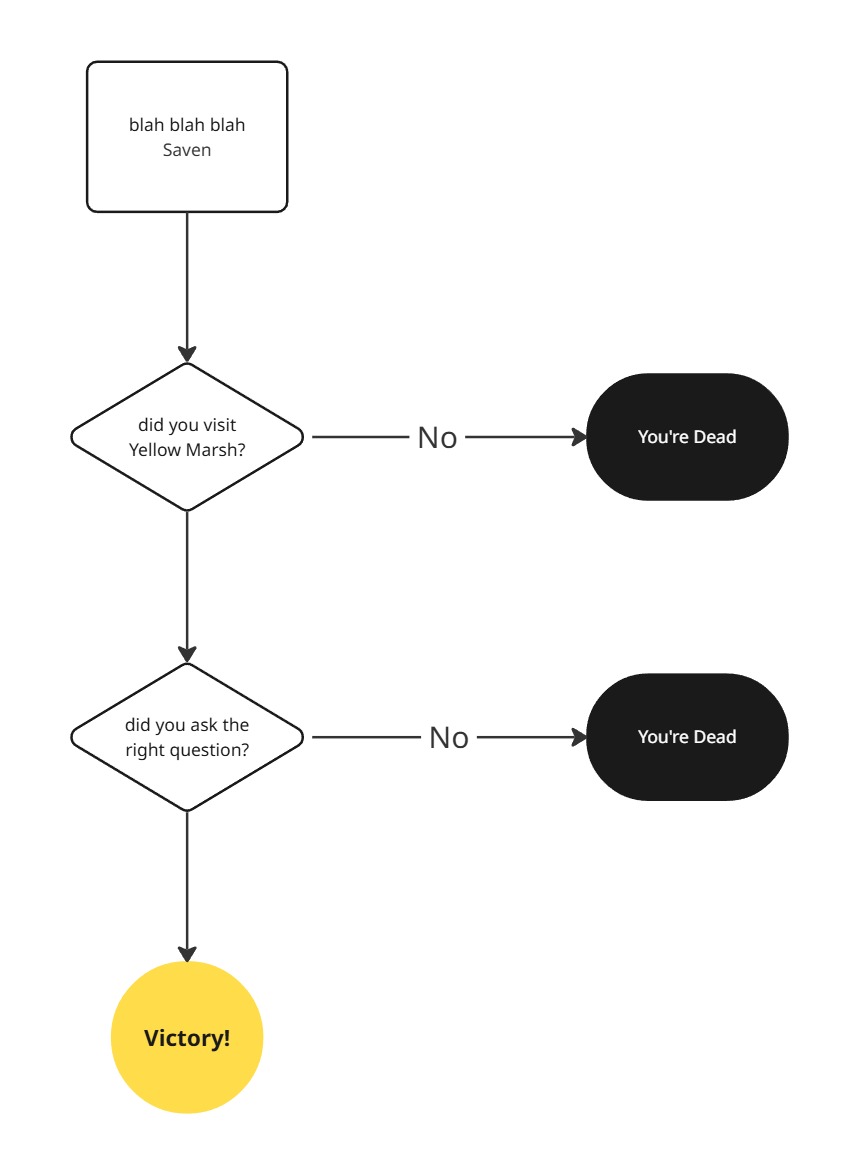 Gamebook Flows - The Sorcerer's Crown extra simple.jpg