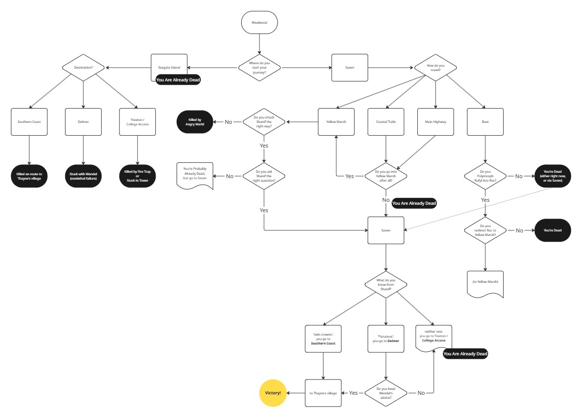 Gamebook Flows - The Sorcerer's Crown simplified flowchart.jpg