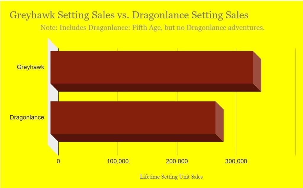 Greyhawk settings sales vs. Dragonlance settings sales.jpeg