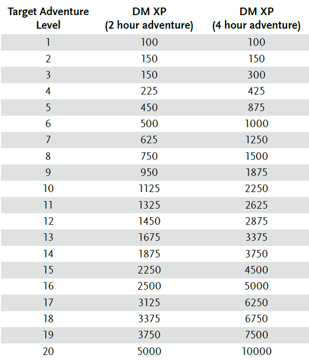 Dnd 5e Xp Chart