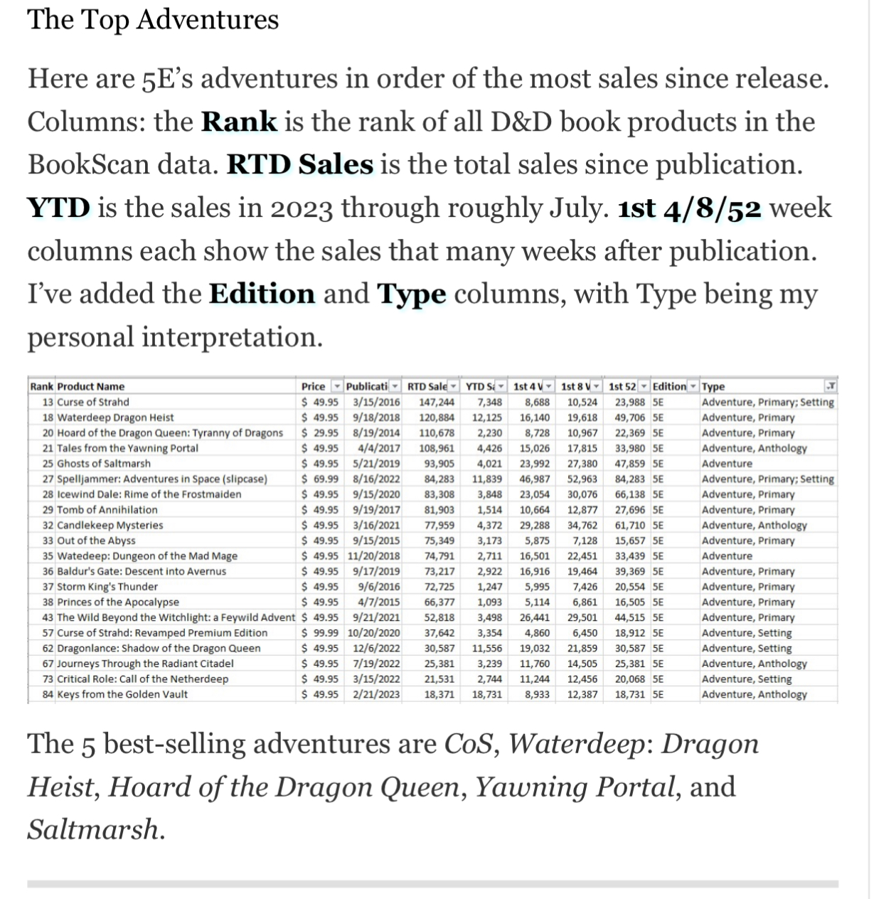 The Top Adventures Here are 5E's adventures in order of the most sales since release. Columns: the Rank is the rank of all D&D book products in the BookScan data. RTD Sales is the total sales since publication. YTD is the sales in 2023 through roughly July. 1st 4/8/52 week columns each show the sales that many weeks after publication. I've added the Edition and Type columns, with Type being my personal interpretation. Rank Product Name Price Publicati- RID Sale - VTDS- 1st4 V - 1st8 V - 1st 52 - Edition - Type 13 Curse of Strahd $ 49.95 3/15/2016 147.244 7,348 8.688 10,524 23.988 SE 18 Waterdeep Dragon Heist $ 49.95 9/18/2018 120.884 12,125 16,140 19,618 49,706 SE 20 Hoard of the Dragon Queen: Tyranny of Dragons $ 29.95 8/19/2014 110,678 2,230 8,728 10,967 22,369 SE 21 Tales from the Yawning Portal $ 49.95 4/4/2017 108,961 4,426 15,026 17,815 33,980 SE 25 Ghosts of Saltmarsh $ 49.95 5/21/2019 93.905 4.021 23,992 27,380 47,859 SE 27 Spelljammer: Adventures in Space (slipcase) § 69.99 8/16/2022 84,283 11,839 46,987 52,963 84,283 SE 28 Icewind Dale: Rime of the Frostmaiden § 49.95 9/15/2020 83,308 3,848 23,054 30.076 66,138 SE 29 Tomb of Annihilation § 49.95 9/19/2017 81.903 1,514 10,664 12.877 27,696 SE 32 Candlekeep Mysteries § 49.95 3/16/2021 77,959 4,372 29,288 34,762 61,710 SE 33 Out of the Abyss $ 49.95 9/15/2015 75,349 3,173 5,875 7,128 15,657 SE 35 Watedeep: Dungeon of the Mad Mage $ 49.95 11/20/2018 74.791 2,711 16,501 22,451 33,439 SE 36 Baldur's Gate: Descent into Avernus $ 49.95 9/17/2019 73,217 2,922 16,916 19,464 39,369 SE 37 Storm King's Thunder § 49.95 9/6/2016 72,725 1.247 5,995 7,426 20.554 SE 38 Princes of the Apocalypse § 49.95 4/7/2015 66,377 1,093 5,114 6,861 16.505 SE 43 The Wild Beyond the Witchlight: a Feywild Advent $ 49.95 9/21/2021 52.818 3,498 26,441 29.501 44.515 SE 57 Curse of Strahd: Revamped Premium Edition § 99.99 10/20/2020 37,642 3,354 4,860 6,450 18,912 5E 62 Dragonlance: Shadow of the Dragon Queen $ 49.95 12/6/2022 30,587 11,556 19,032 21,859 30,587 SE 67 Journeys Through the Radiant Citadel $ 49.95 7/19/2022 25,381 3,239 11,760 14.505 25,381 SE 73 Critical Role: Call of the Netherdeep § 49.95 3/15/2022 21,531 2.744 11.244 12.456 20.068 SE 84 Keys from the Golden Vault $ 49.95 2/21/2023 18,371 18,731 8,933 12,387 18,731 SE Adventure, Primary; Setting Adventure, Primary Adventure, Primary Adventure, Anthology Adventure Adventure, Primary; Setting Adventure, Primary Adventure, Primary Adventure, Anthology Adventure, Primary Adventure Adventure, Primary Adventure, Primary Adventure, Primary Adventure, Primary Adventure, Setting Adventure, Setting Adventure, Anthology Adventure, Setting Adventure, Anthology The 5 best-selling adventures are CoS, Waterdeep: Dragon Heist, Hoard of the Dragon Queen, Yawning Portal, and Saltmarsh.