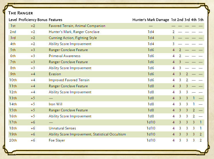 5e Level Chart