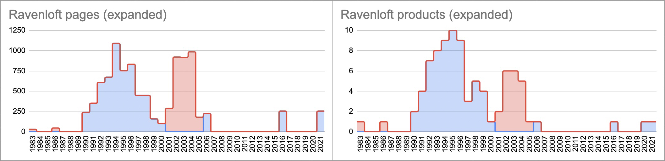 Ravenloft (expanded).jpg