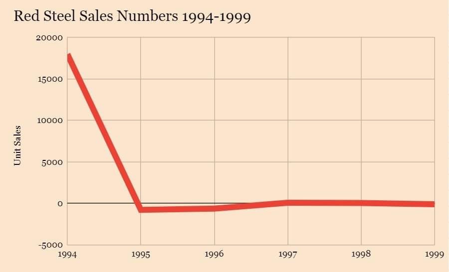 Red Steel sales.jpeg