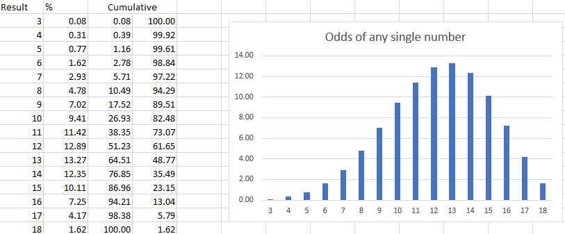 Rolling 4d6 drop lowest averages.JPG