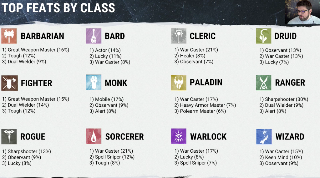 Here Are The Most Popular D D Feats War Caster Leads The Pack