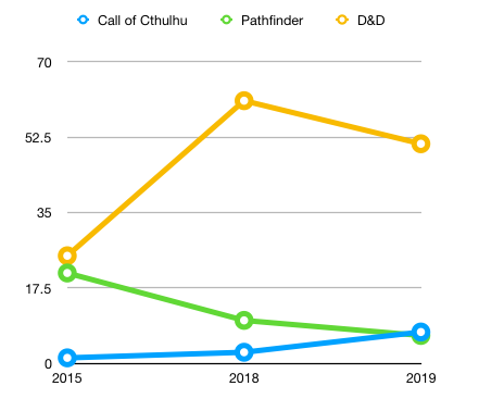 Call Of Cthulhu Age Chart