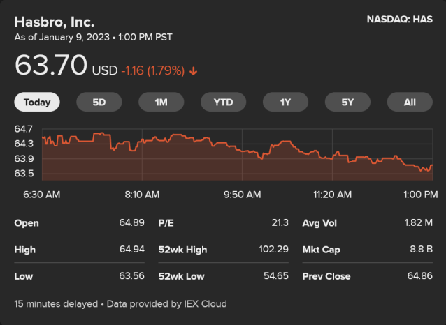 Screenshot 2023-01-09 at 18-38-56 hasbro stock price today at DuckDuckGo.png