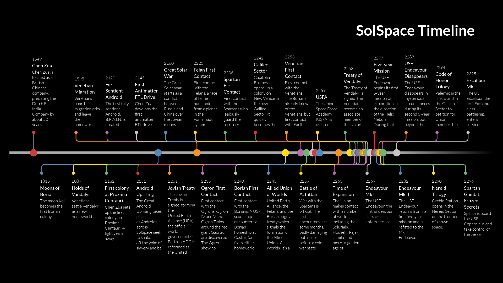 SolSpace Timeline.png