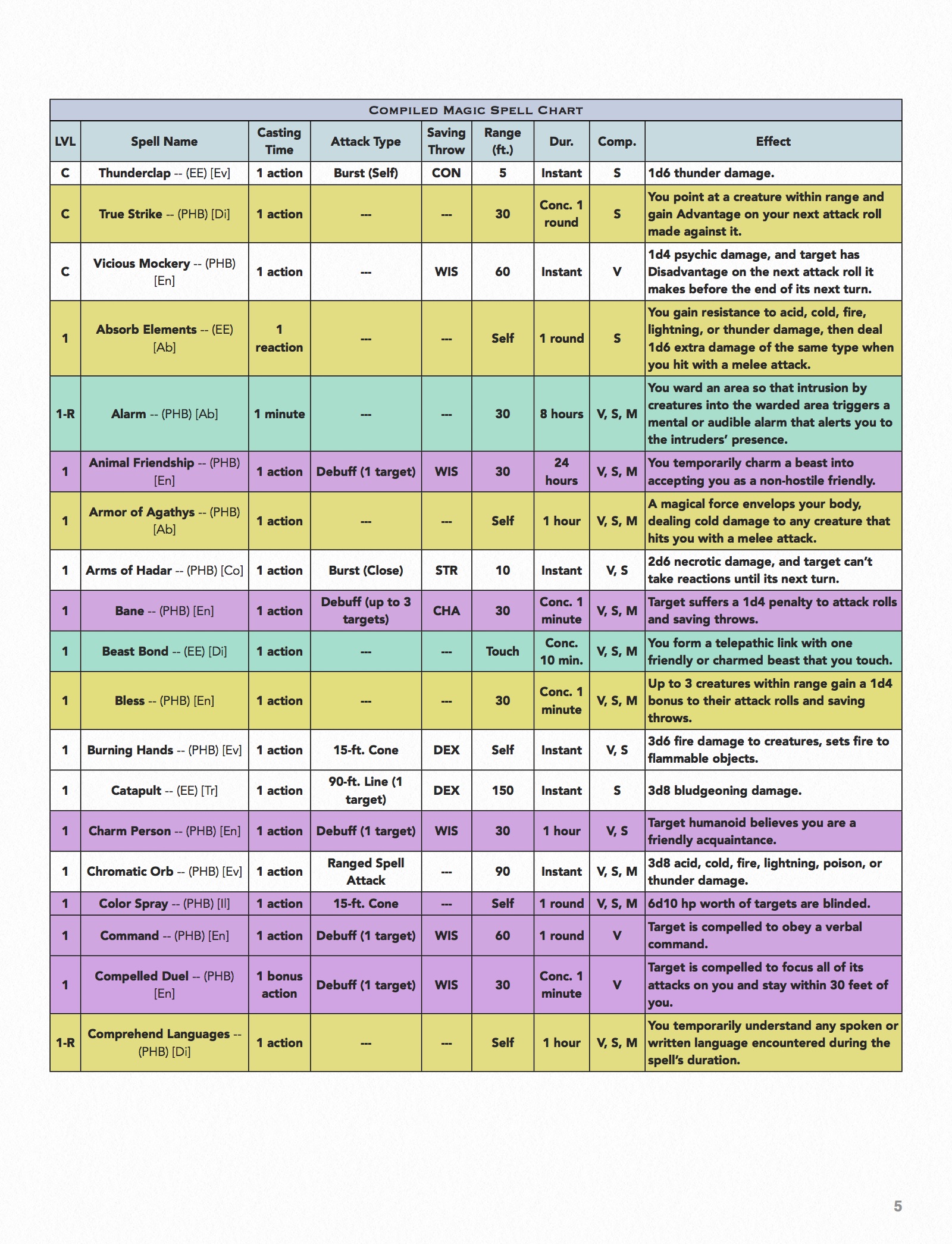 Dnd Spell Chart