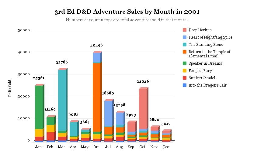 Sunless Citadel adventure path complete sales graph for 2001 by month.jpg