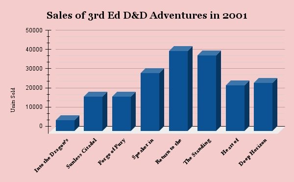 Sunless Citadel adventure path complete sales graph for 2001.jpg