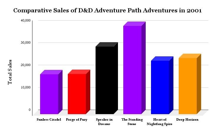 Sunless Citadel adventure path sales graph 2.jpeg