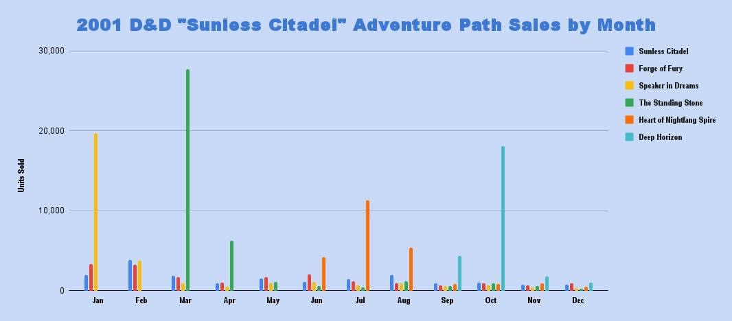 Sunless Citadel adventure path sales graph.jpeg