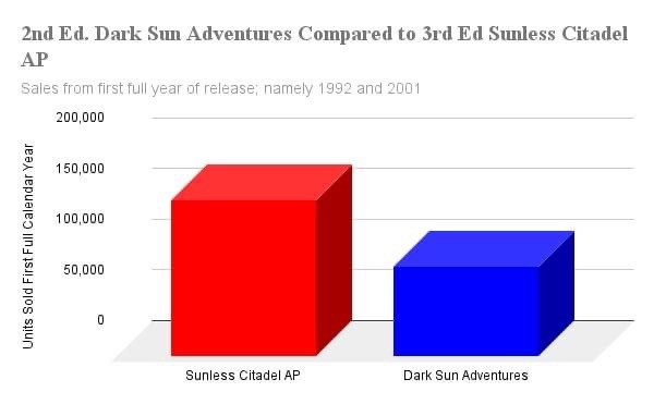 Sunless Citadel adventures vs Dark Sun adventures graph.jpeg