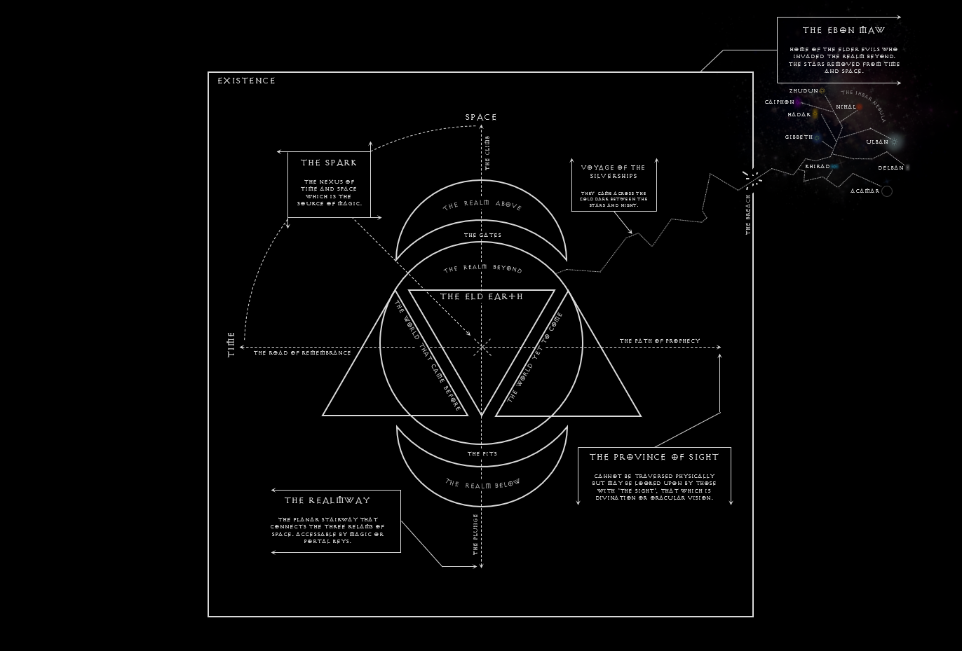The Eld Earth Cosmology Diagram (Annotated).png