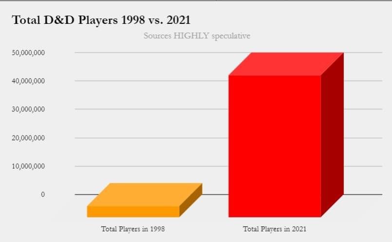 Total D&D players 1998 vs. 2021.jpeg