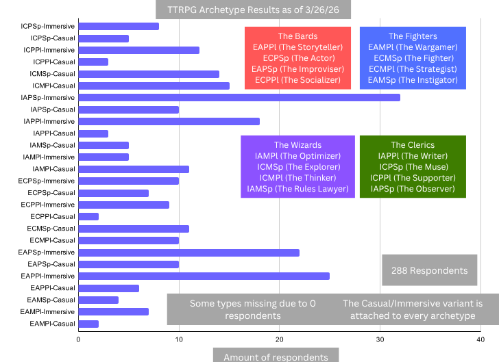 TTRPG Archetype Results as of 32626.png
