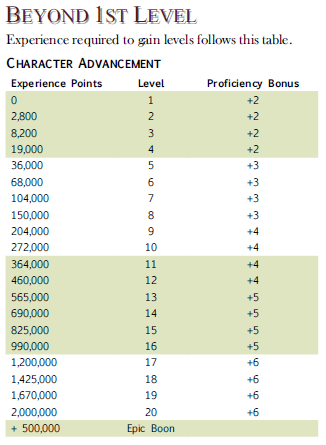 D D 5e Exp Complaint Leads Me To This Idea En World Dungeons Dragons Tabletop Roleplaying Games