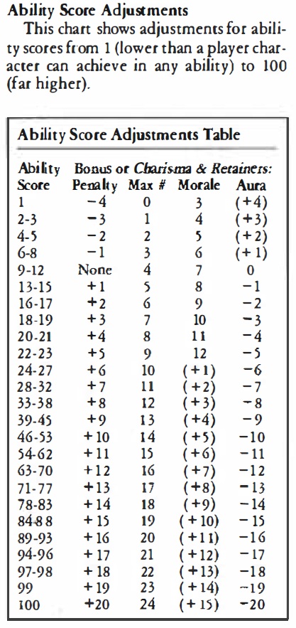 Wrath of the Immortals ability scores.jpg