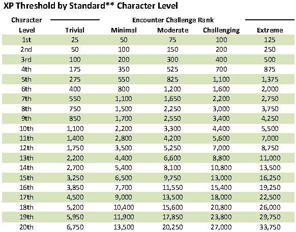 D D 5e Encounter Building Revised Xp Threshold By Character Level Table En World Dungeons Dragons Tabletop Roleplaying Games