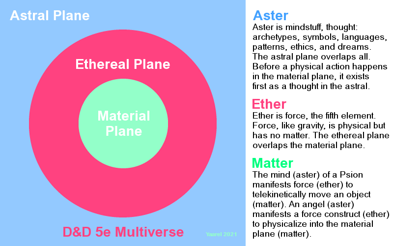 Yaarel 2021 Aster, Ether, and Matter.png