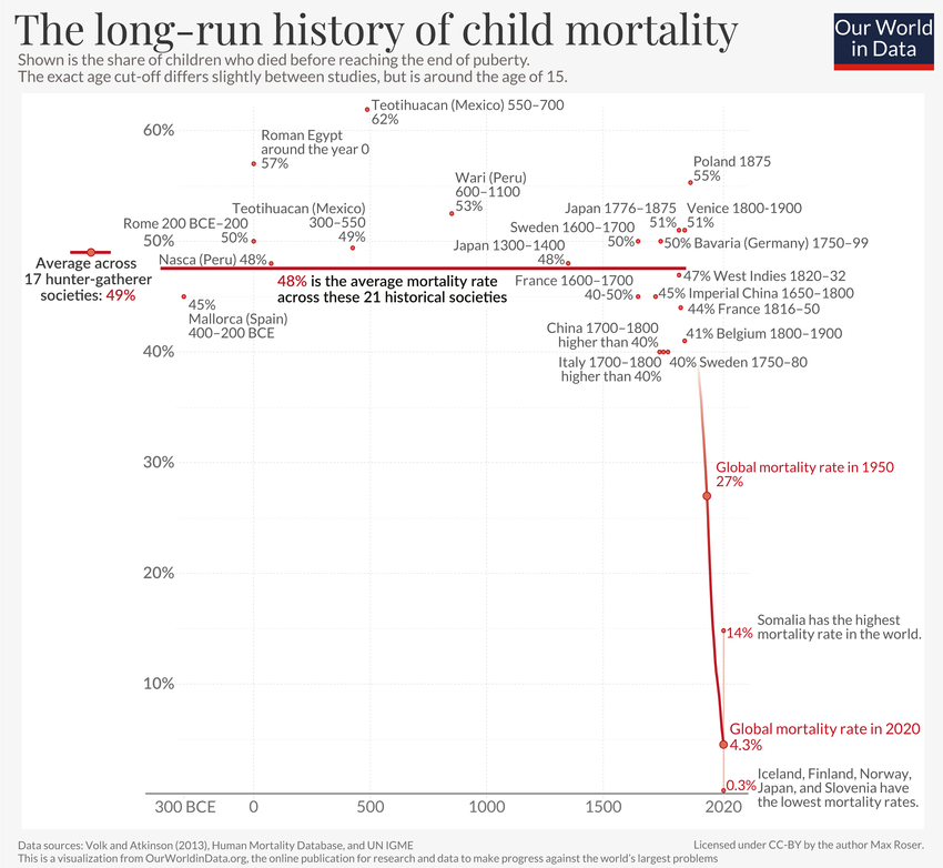 Youth-mortality-rates-over-last-two-millennia-2_850.png